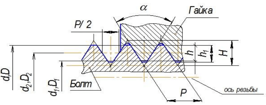 Параметры дюймовой резьба - диаметры болта и гайки