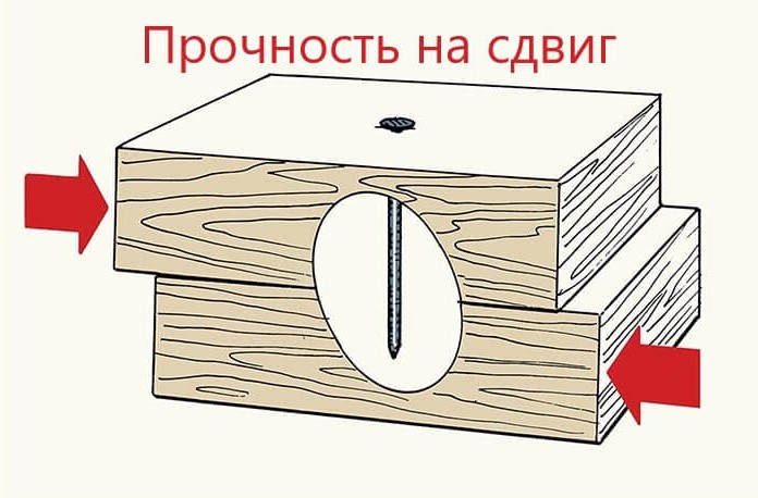 Прочность на сдвиг