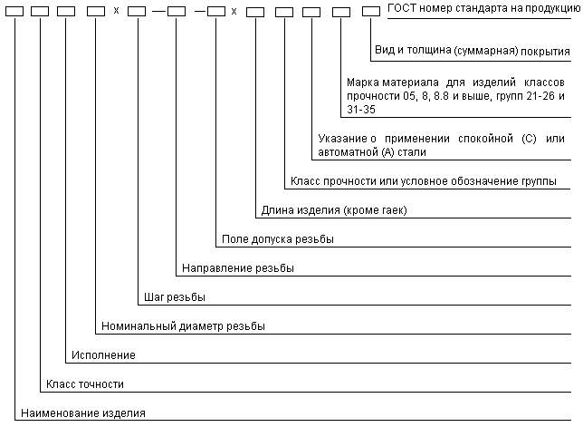 Схема условного обозначения болтов, винтов, шпилек и гаек